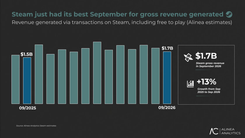 Alinea Analytics chart showing Steam's best September on record — $1.7 billion gross revenue in September 2026, up 13% from September 2025